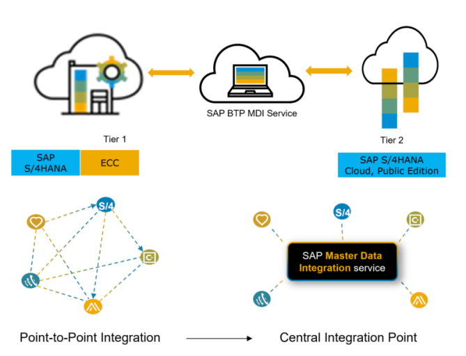 Release Update Public Edition Sap S Hana Cloud