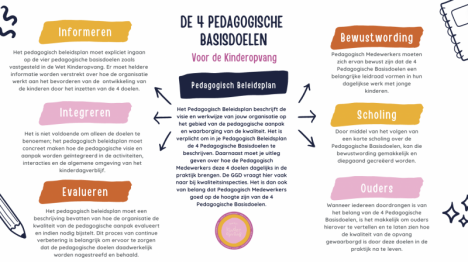 Checklist De 4 Pedagogische Basisdoelen