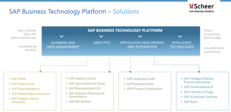 What is the importance of BTP alongside SAP S/4HANA Cloud?