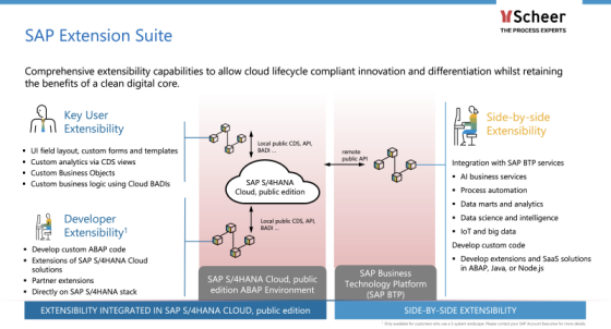 What is the importance of BTP alongside SAP S/4HANA Cloud?