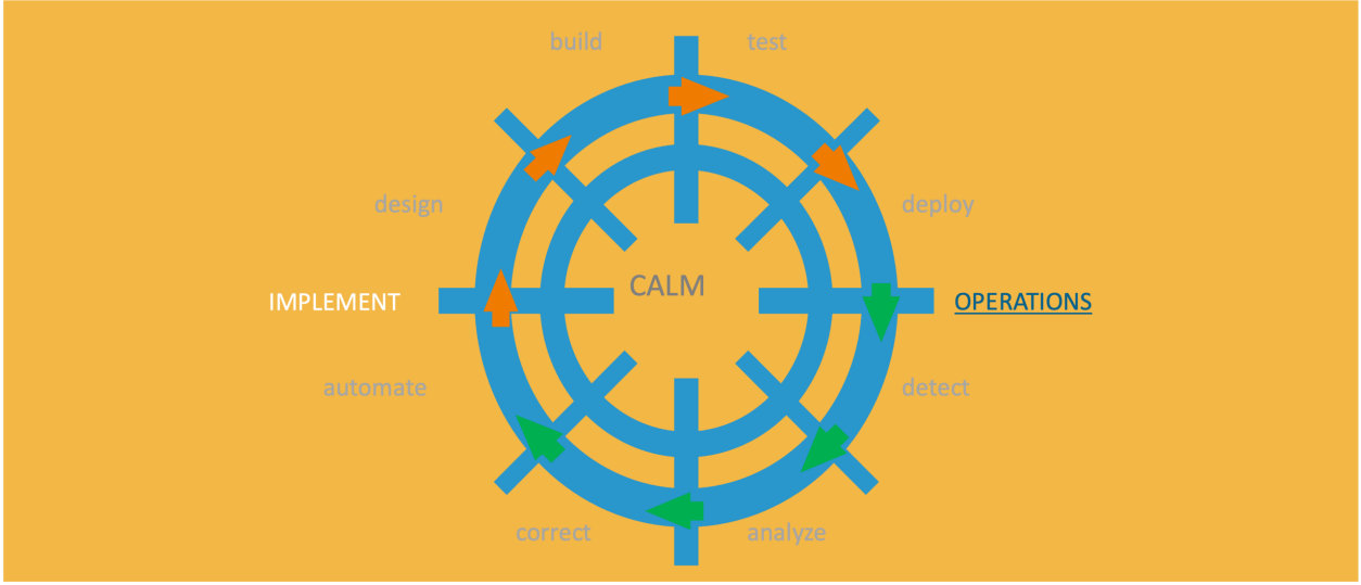 In the Picture: Application Lifecycle Mgt S/4HANA Cloud: Operations