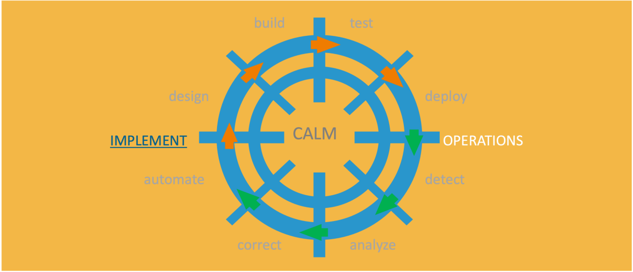 In the Picture: Application Lifecycle Management for SAP S/4HANA Cloud