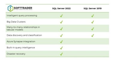 Microsoft SQL Server 2022 licenses - Standard, Enterprise & CALs