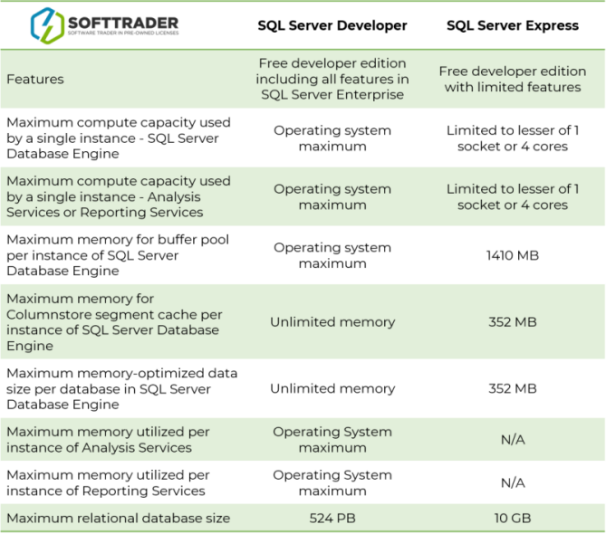 SQL Server 2022 Developer Edition: Installation and Key Features