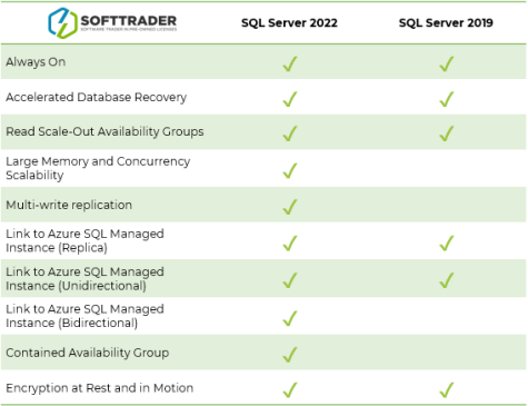 SQL Server 2022 vs 2019: comparison - Softtrader image.