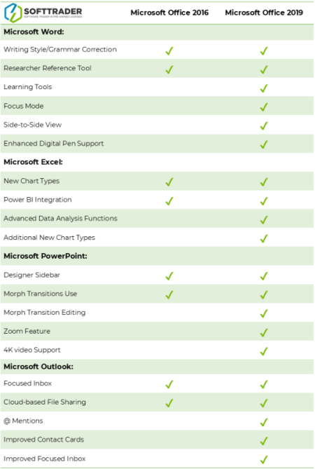 Microsoft Office 2019 vs. Office 2016: what are the differences?