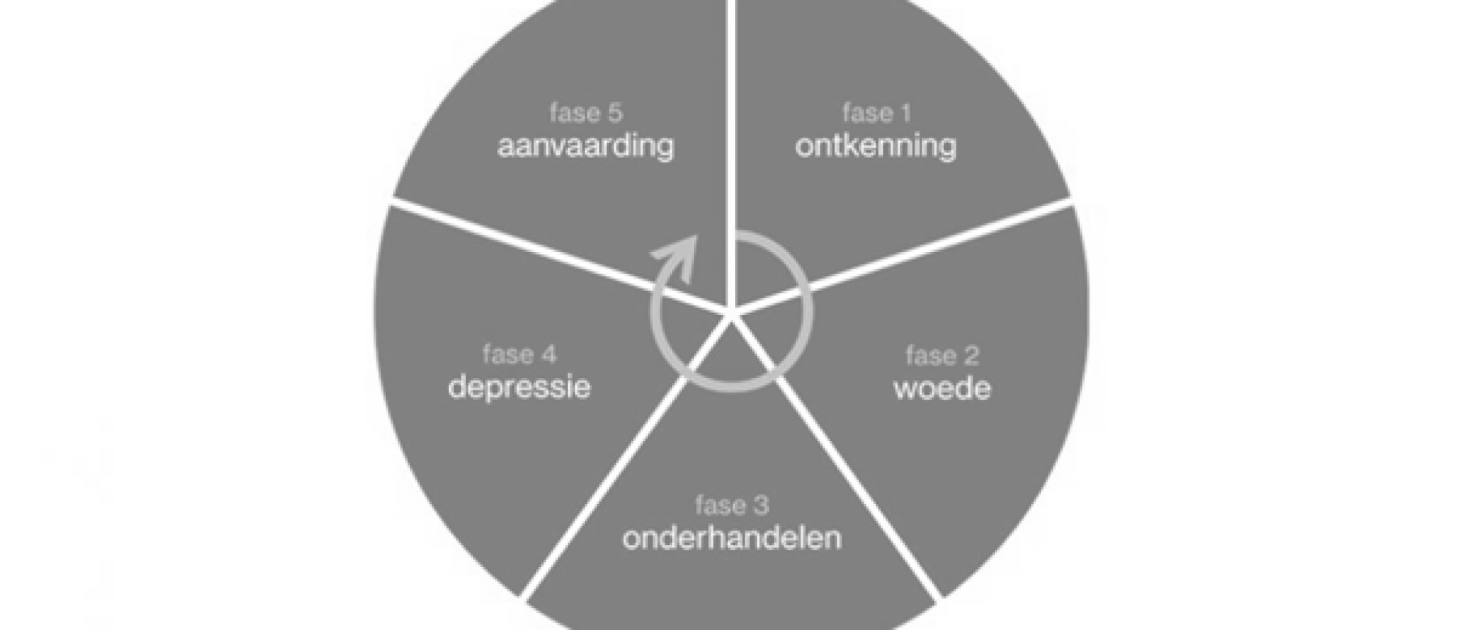 Wat zijn de 5 stadia van rouw