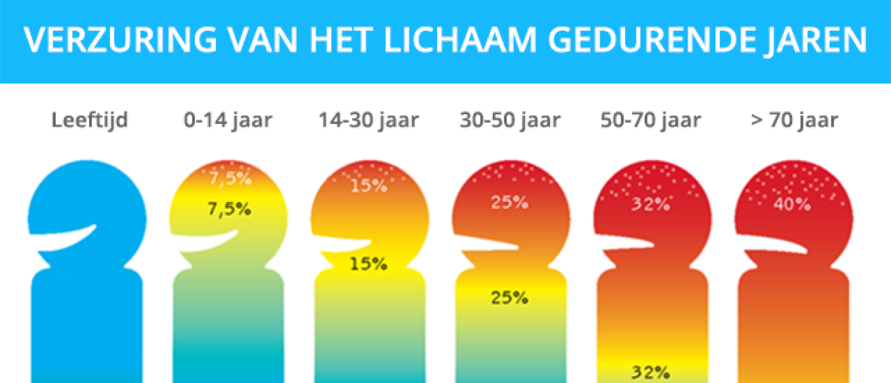 Verzuring van het lichaam