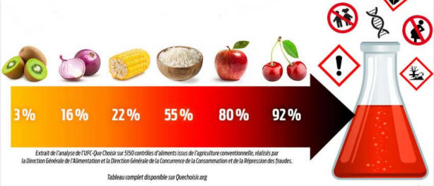 Voedingsmiddelen en pesticiden