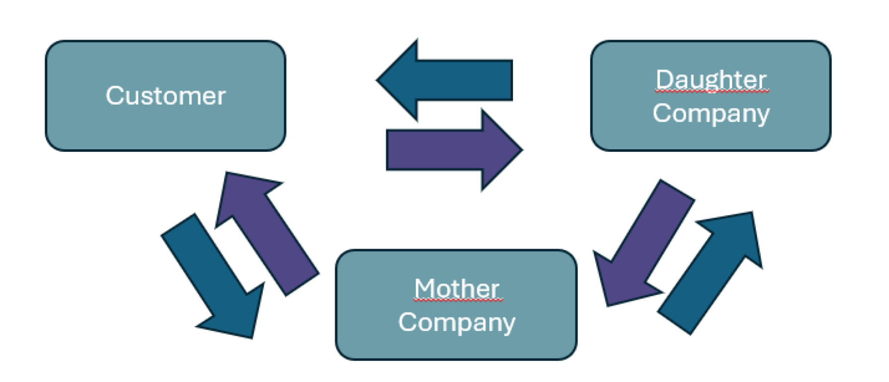 Intercompany Processes in Business Central