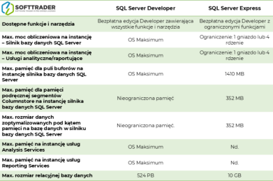 SQL Server 2022 Developer Edition: Instalacja i kluczowe funkcje