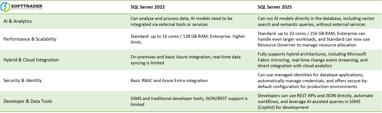 Licence SQL Server 2025 | Ušetřete až 70 % | Softtrader