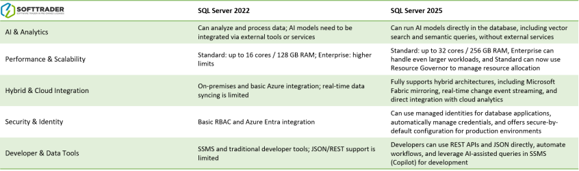 Licence SQL Server 2025 | Ušetřete až 70 % | Softtrader