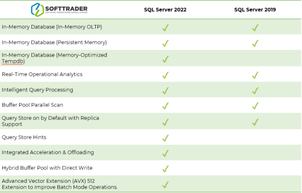 SQL Server 2022 vs 2019 - Softtrader