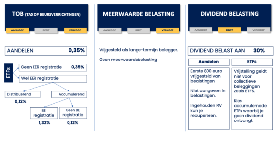 Welke belastingen betaal je als belegger in België,? En hoe betaal je