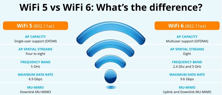 WiFi 5 vs WiFi 6 – wat is de beste keuze?