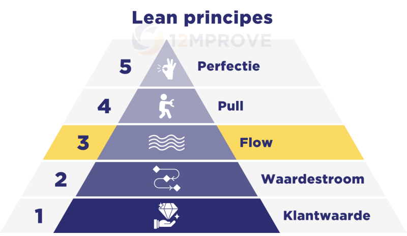 Lean principe 3 - Flow