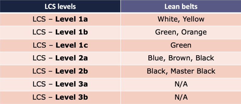 lcs levels versus lean belt kleuren