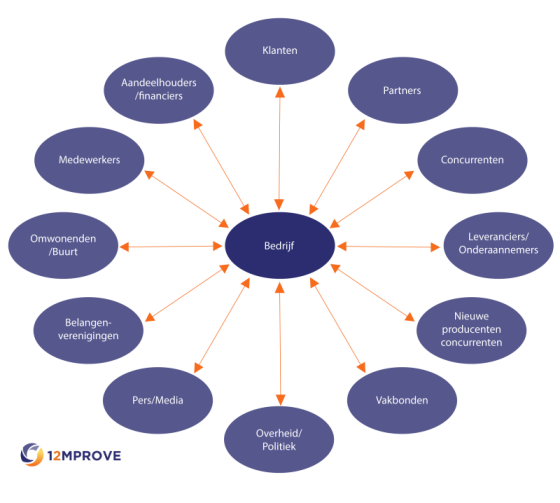 Stakeholderanalyse En Strategie; Onmisbaar Voor Een Succesvol ...