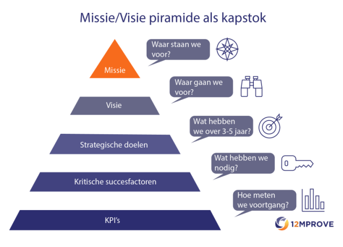 KPIs, Wat Zijn Dat En Waar Gebruik Je Ze Voor?