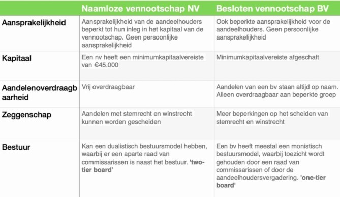 Wat is een naamloze vennootschap in? Kenmerken, voordelen en nadelen