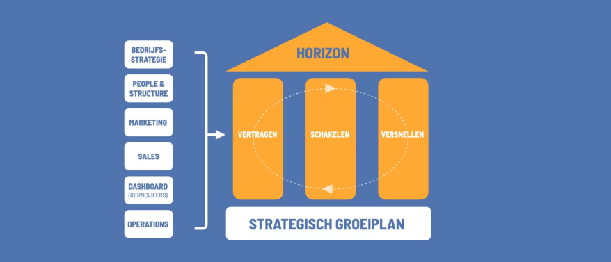 De Groeiversnellermethode: van wit blad naar Strategisch GroeiPlan