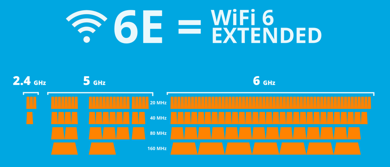 WiFi 6 E – What is the added value?