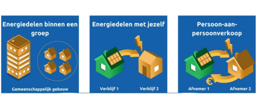 De voordelen en nadelen van energiedelen