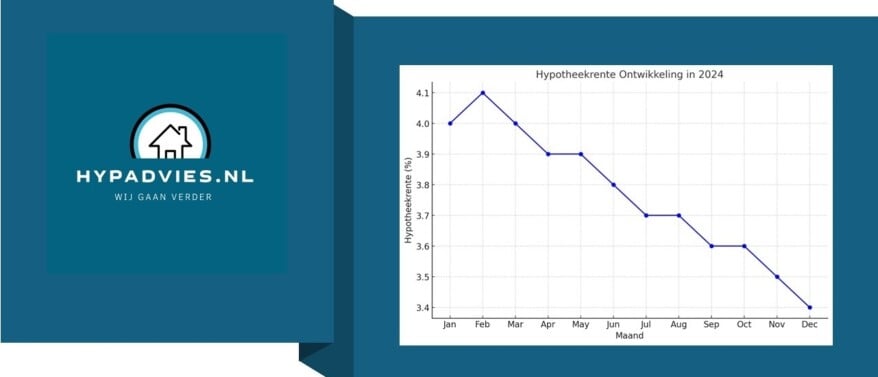 Hypotheekrente Ontwikkeling 2024: Waarom We Verwachten dat de Rente Gaat Dalen