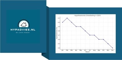 Hypotheekrente Ontwikkeling Waarom We Verwachten Dat De Rente
