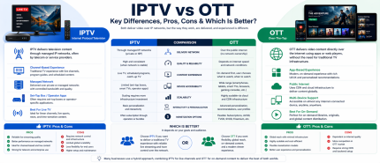 IPTV vs OTT: Key Differences, Pros, Cons & Which Is Better?