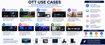 Top OTT Use Cases: How Businesses Use OTT Streaming Platforms