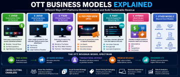 OTT Business Models Explained: SVOD, AVOD, TVOD, FAST & Hybrid Models