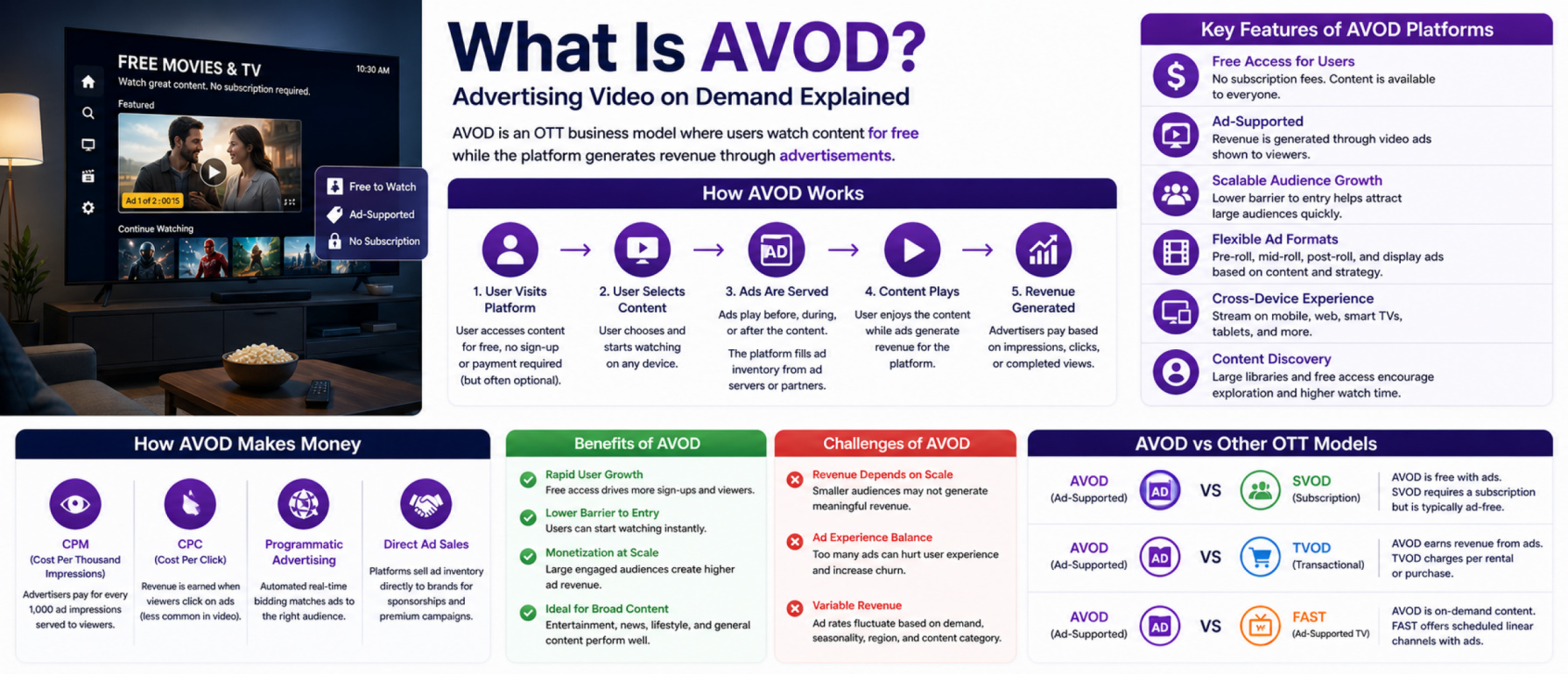 What Is AVOD? Advertising Video on Demand Explained