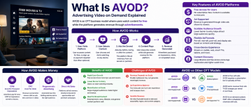 What Is AVOD? Advertising Video on Demand Explained