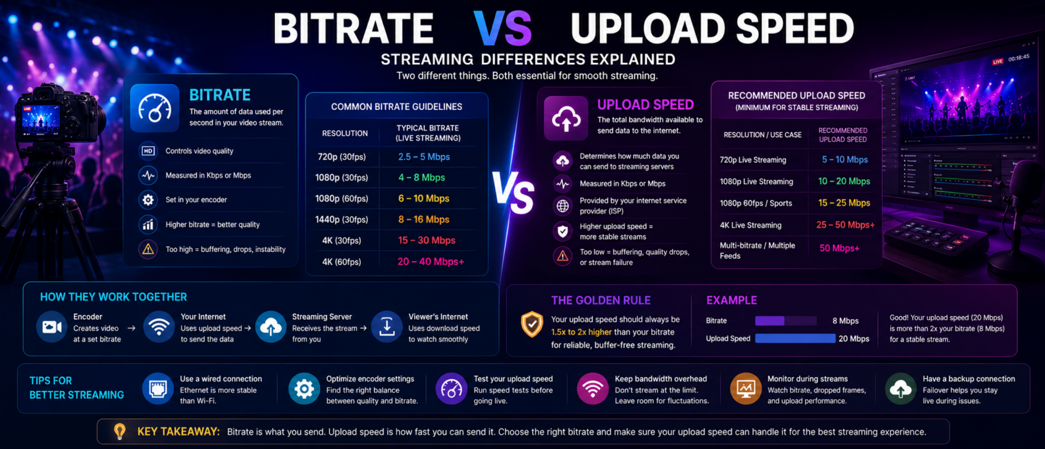 Bitrate Difference Bitrate vs Upload Speed: Streaming Differences Explained