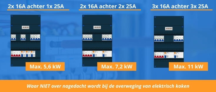 Welke kookgroep automaat installeer je in de groepenkast?