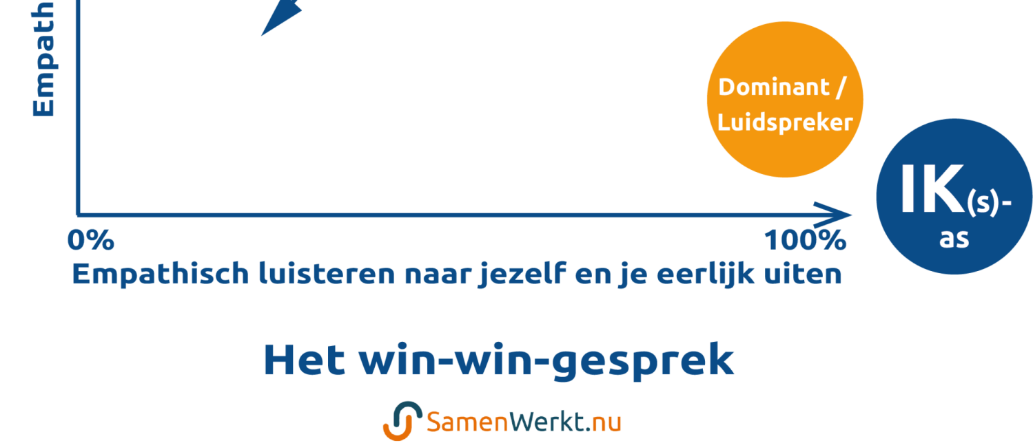 Het Win-Win gesprek