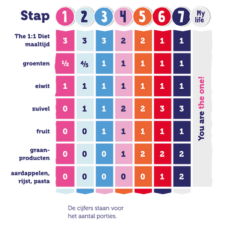 Stappenplan van 1op1 Dieet