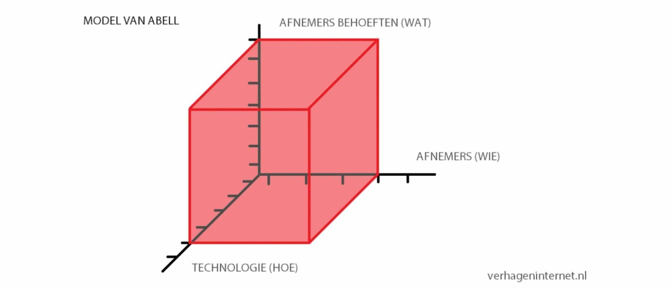 Wat is het Abell Model? | Uitleg