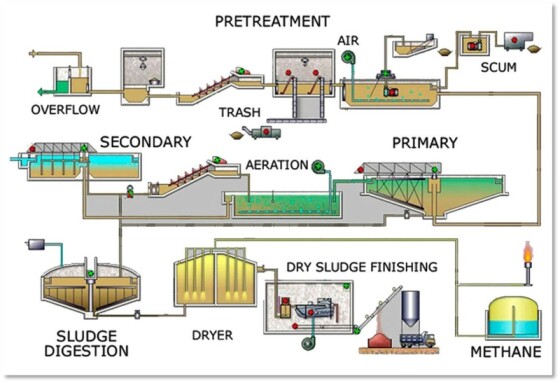 What is Wastewater treatment