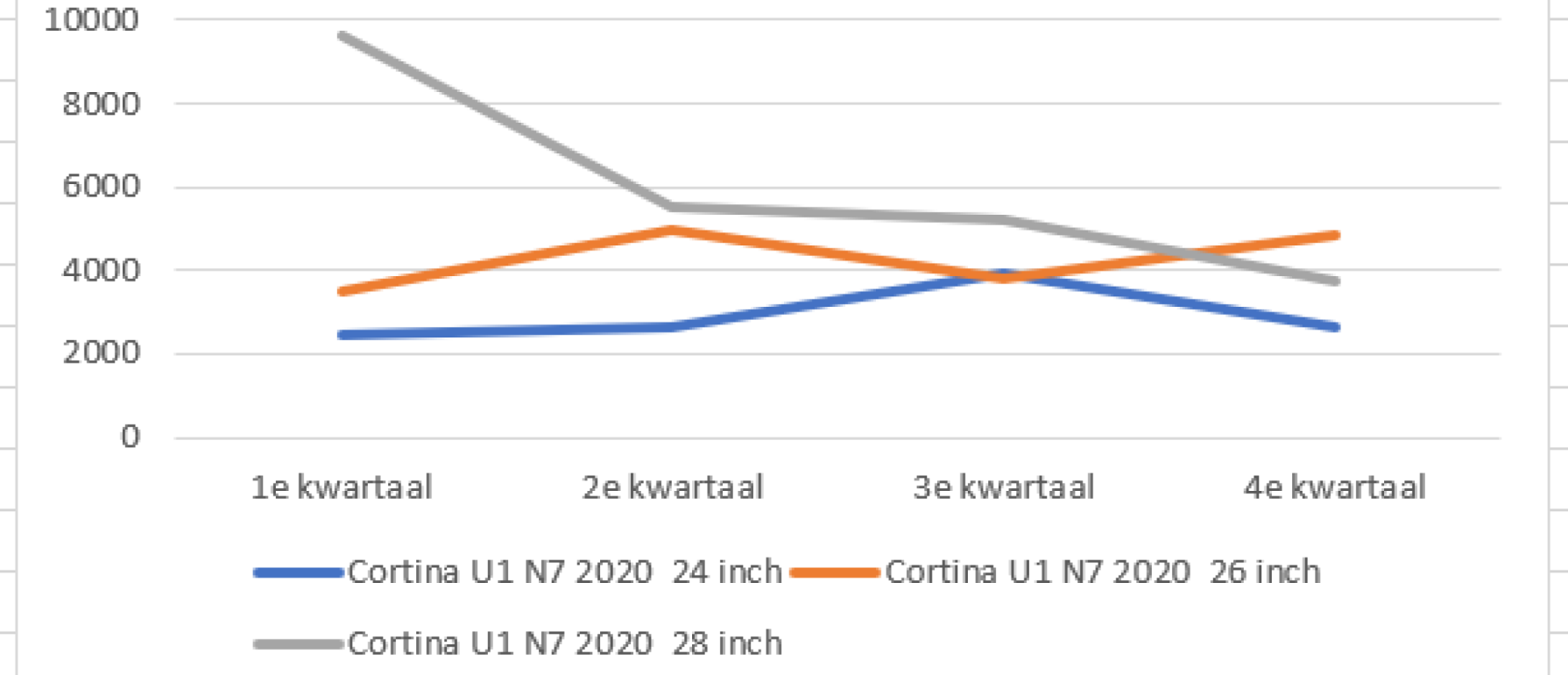 Een Lijngrafiek Maken In Excel