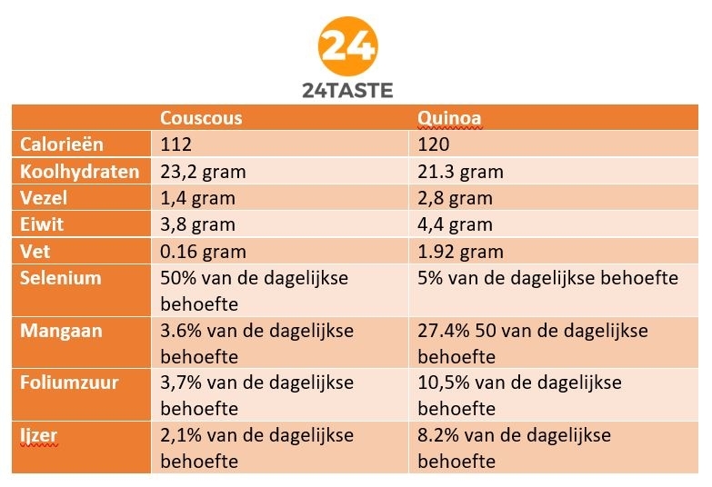 wat is het verschil tussen couscous en quinoa wat is het verschil tussen couscous en quinoa