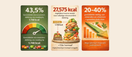 Waarom een gezonde leefstijl zonder supplementen niet meer bestaat