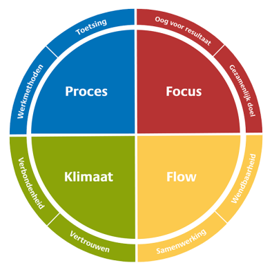 Teamontwikkeling met Insights Discovery