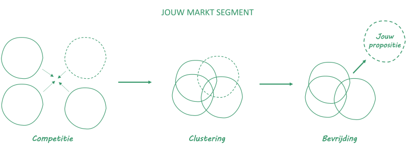 Je bedrijf onderscheidend maken t.o.v. de concurrentie