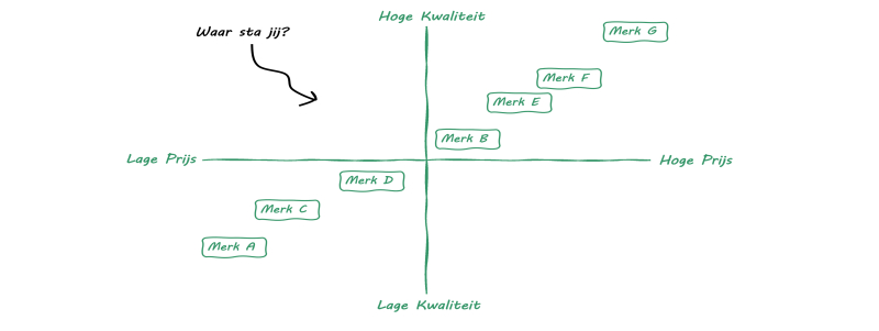Positioneringsmatrix concurrenten
