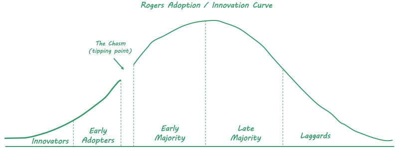 Innovators, Early Adopters, Early Majority, Late Majority, Laggards