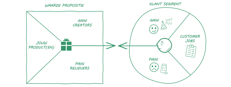 Waardepropositie Canvas