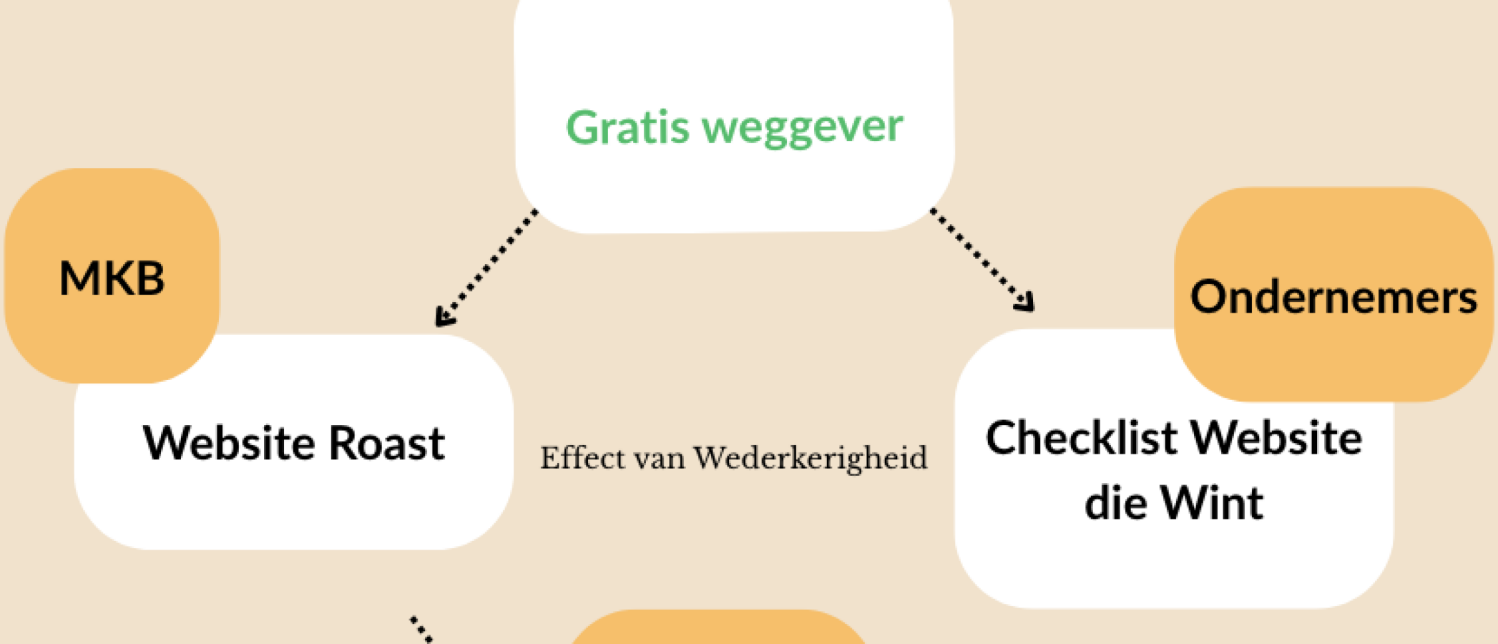 Transparantie in marketing: waarom openheid je conversie verhoogt (CRO-tip)